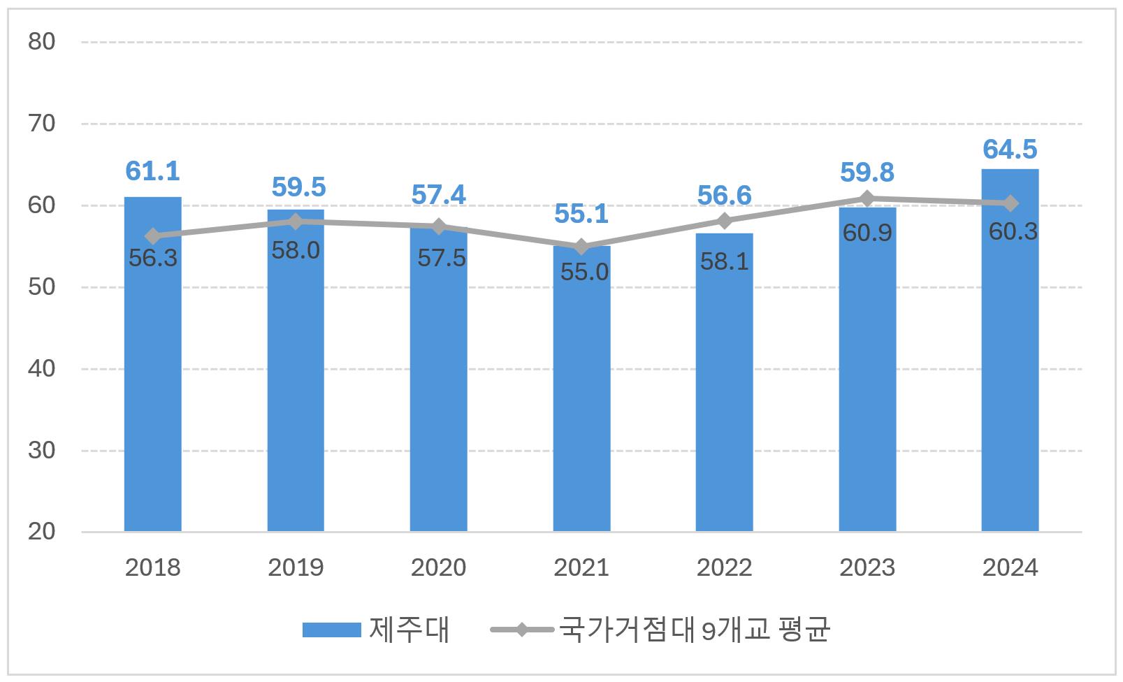 JNU, 'Highest' Employment Rate among 9 National Flagship Universities in Korea NU10