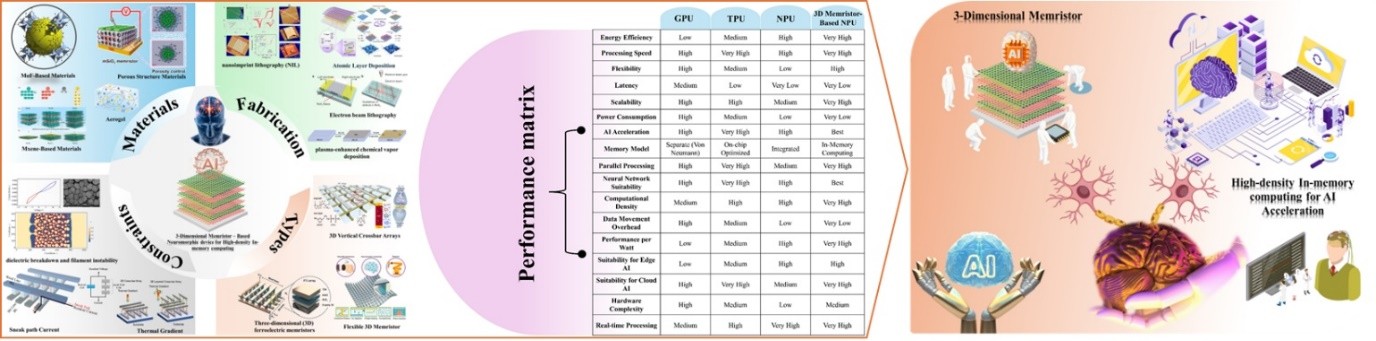 제주대 배진호 교수팀, 3차원 구조를 가지는 뉴로모픽 소자에 관한 리뷰논문으로 세계 최고수준 저널 ‘Materials Science and Engineering: R: Reports (IF 26.8)’에 게재 