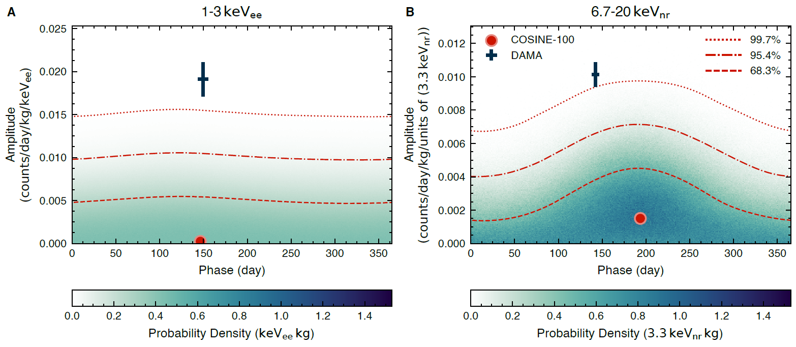 세계 25년 난제 ‘암흑물질 신호’ 논쟁 종결
