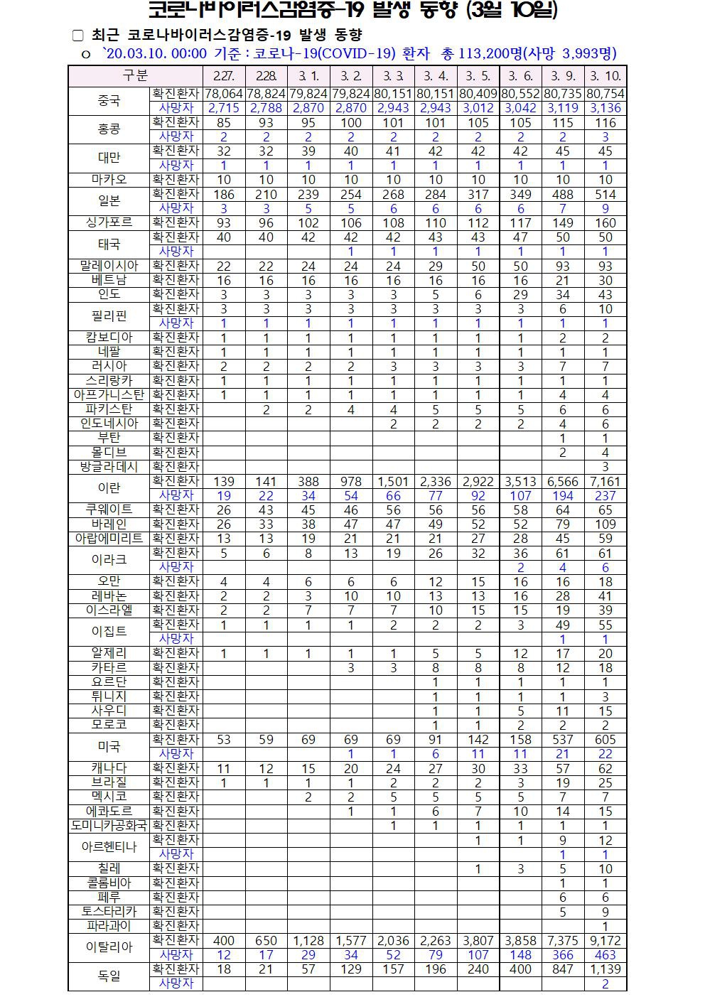 코로나바이러스감염증-19 발생 동향 (3월 10일) 및 행동수칙 알림