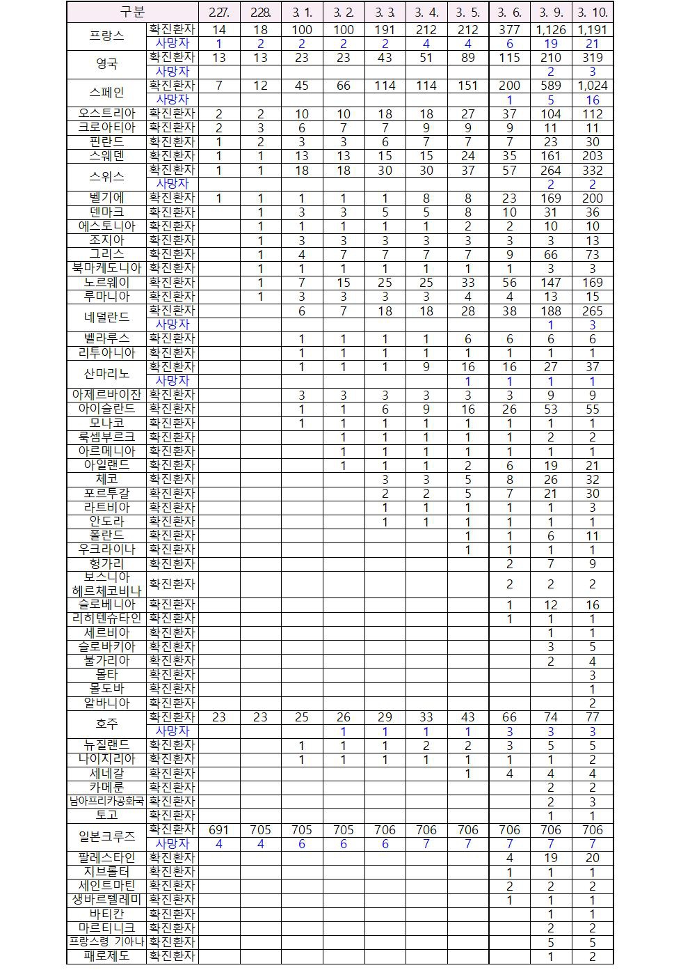 코로나바이러스감염증-19 발생 동향 (3월 10일) 및 행동수칙 알림