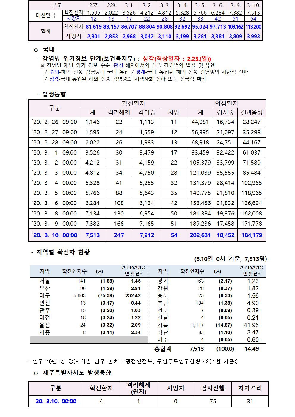 코로나바이러스감염증-19 발생 동향 (3월 10일) 및 행동수칙 알림