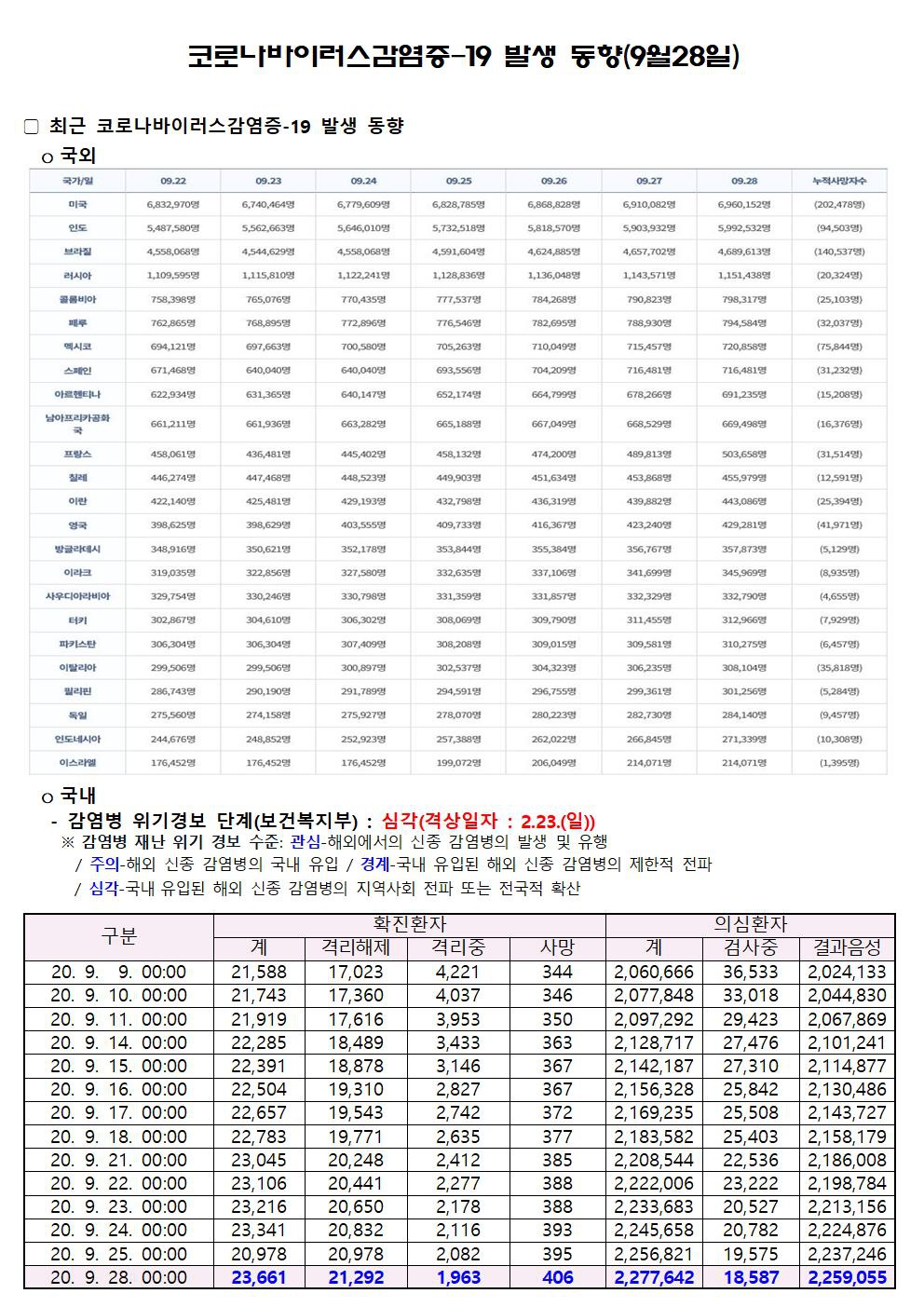 코로나바이러스감염증-19 발생 동향(9월28일)