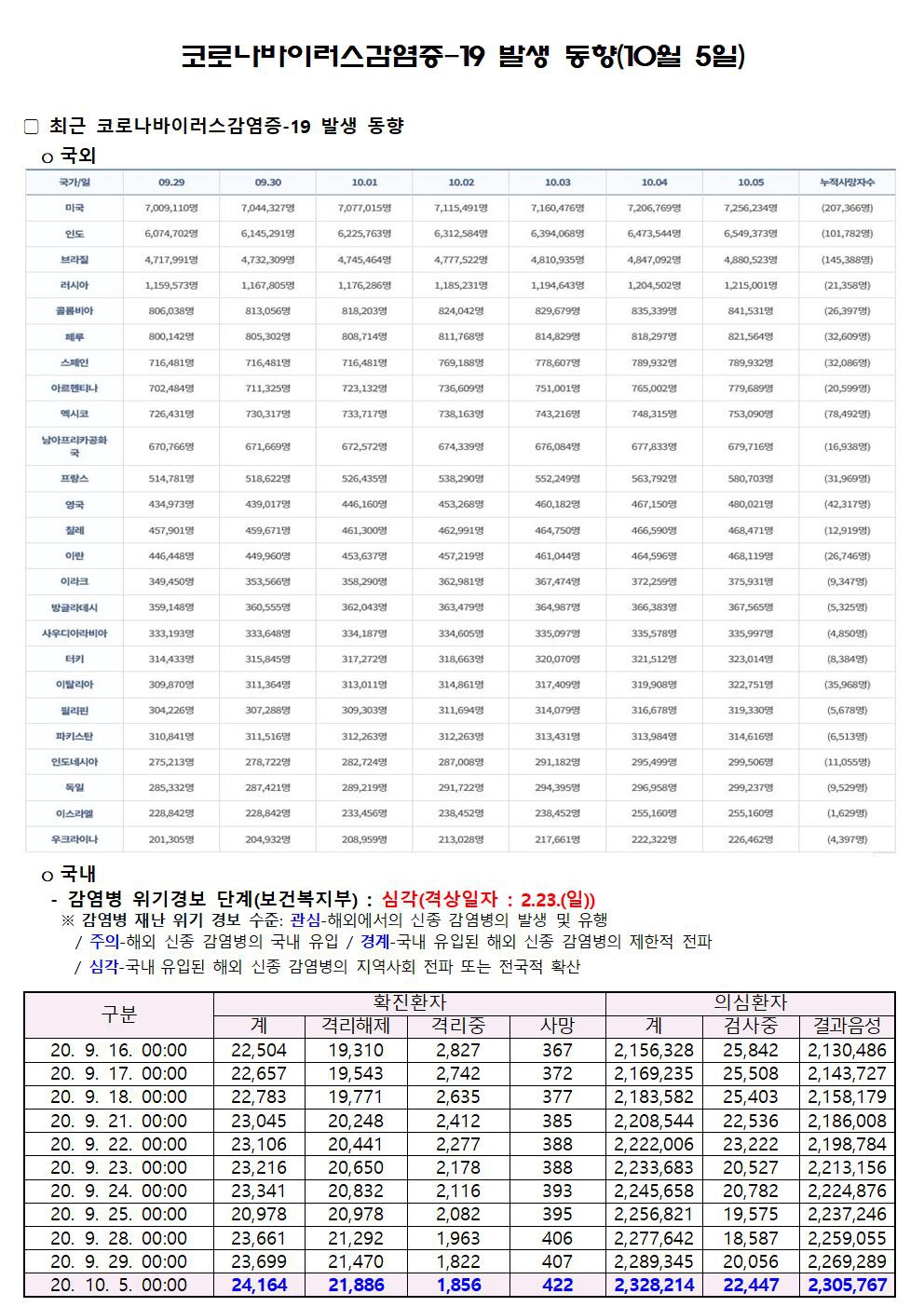 코로나바이러스감염증-19 발생 동향(10월 5일)