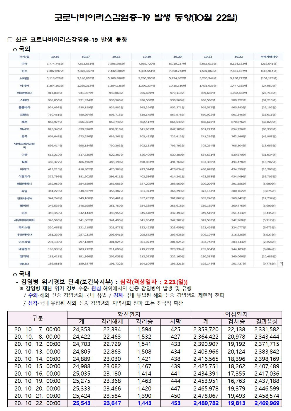 코로나바이러스감염증-19 발생 동향(10월 22일)