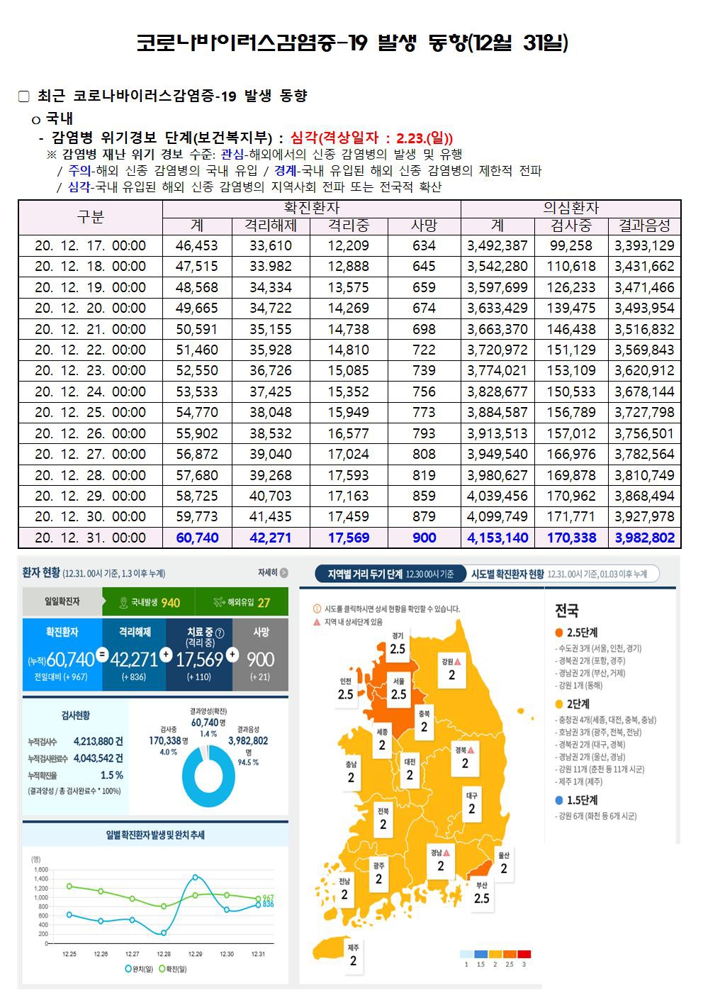 코로나바이러스감염증-19 발생 동향(12월 31일)