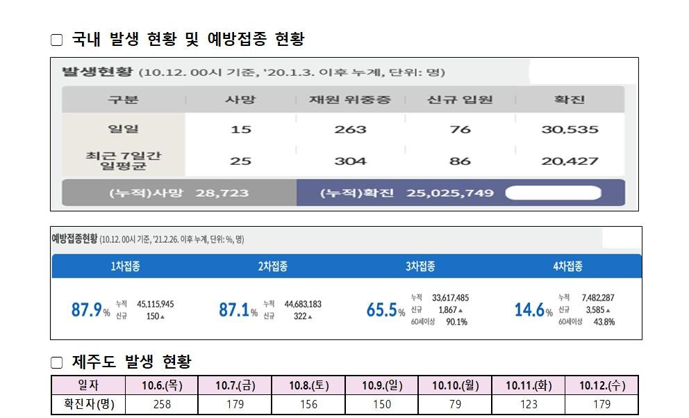 코로나19 발생동향 2022. 10. 12.(수)