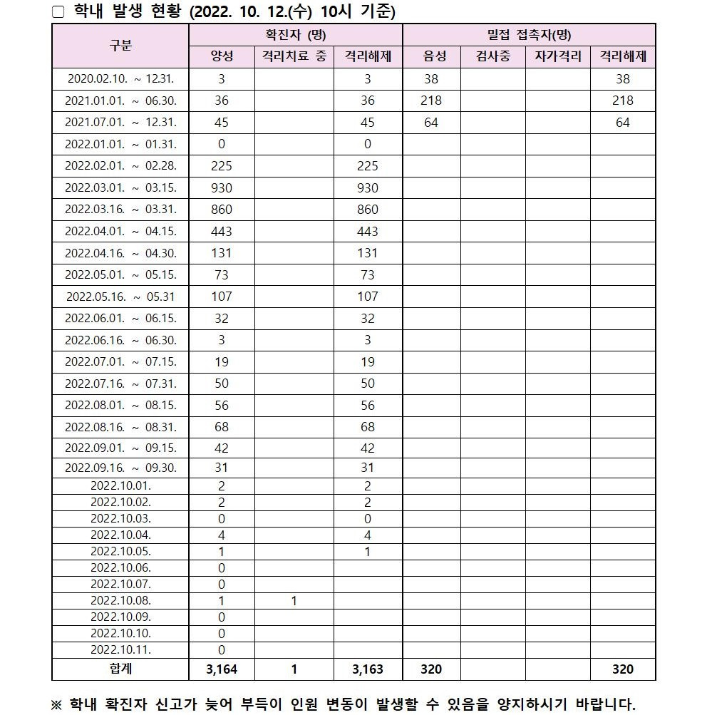 코로나19 발생동향 2022. 10. 12.(수)