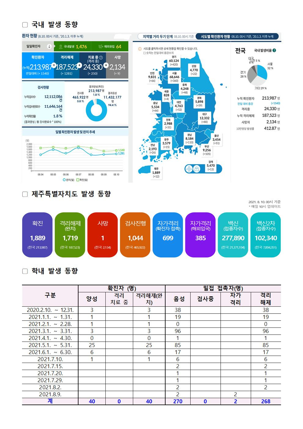 2021-08-10 발생동향001.jpg