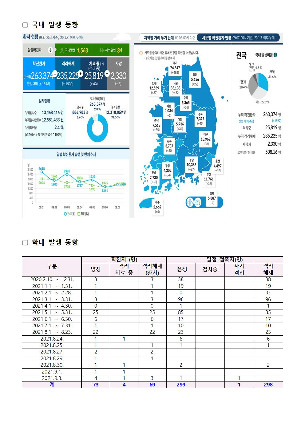 2021-09-07 발생동향001.jpg