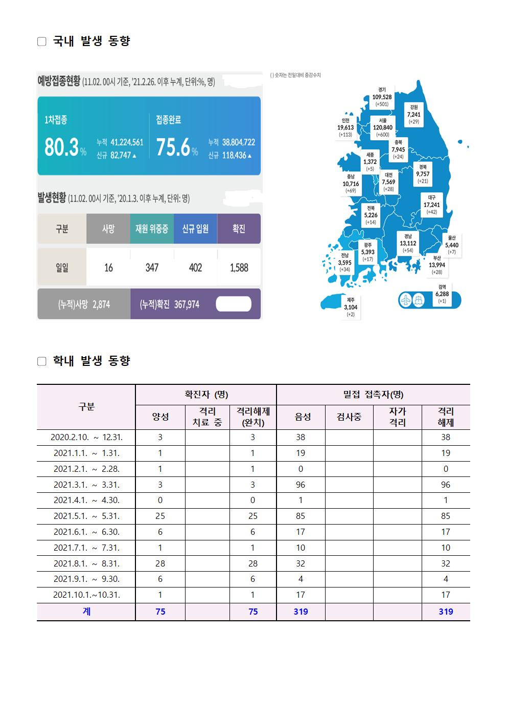 2021-11-02 발생동향001.jpg