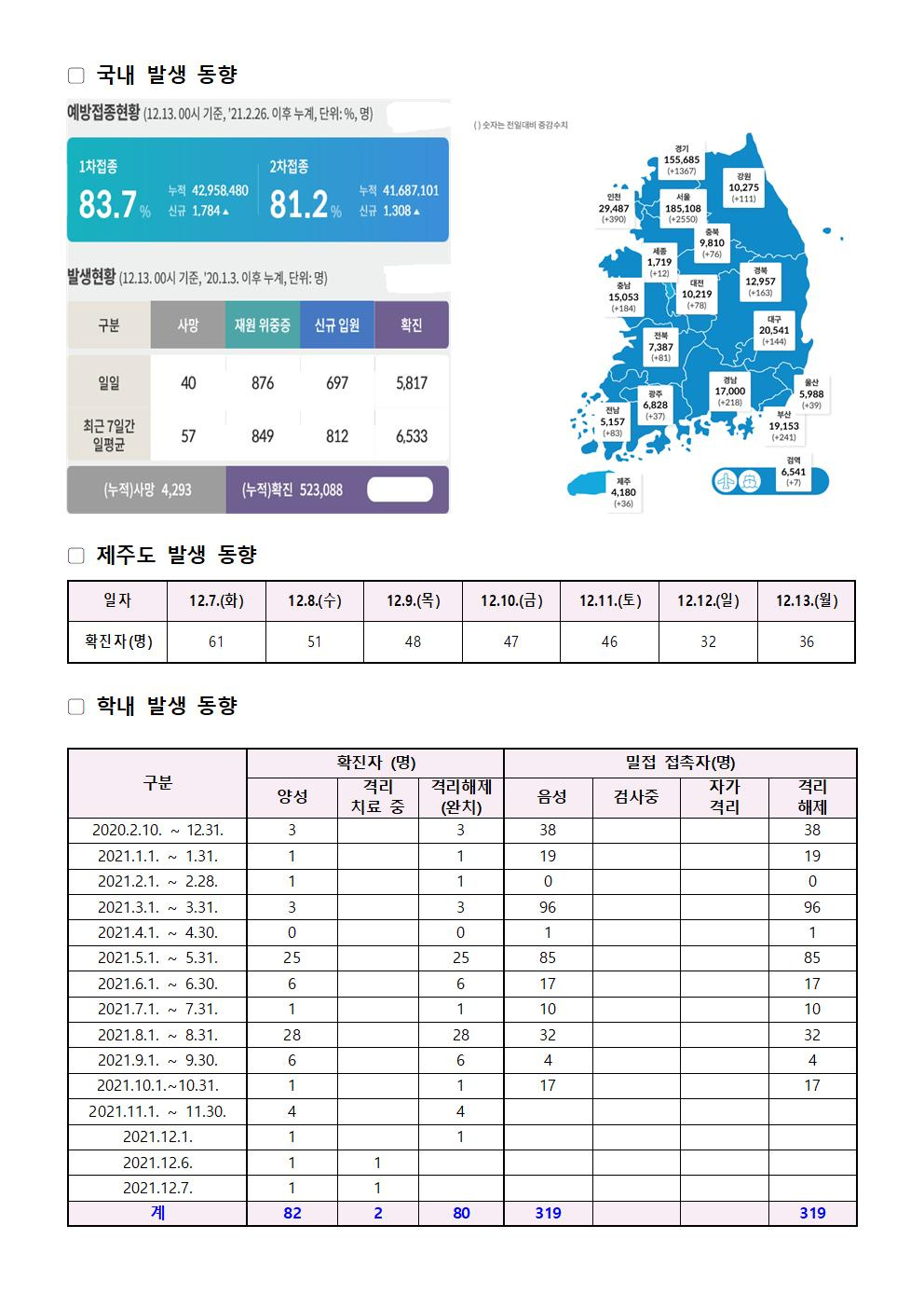 2021-12-13 발생동향001.jpg